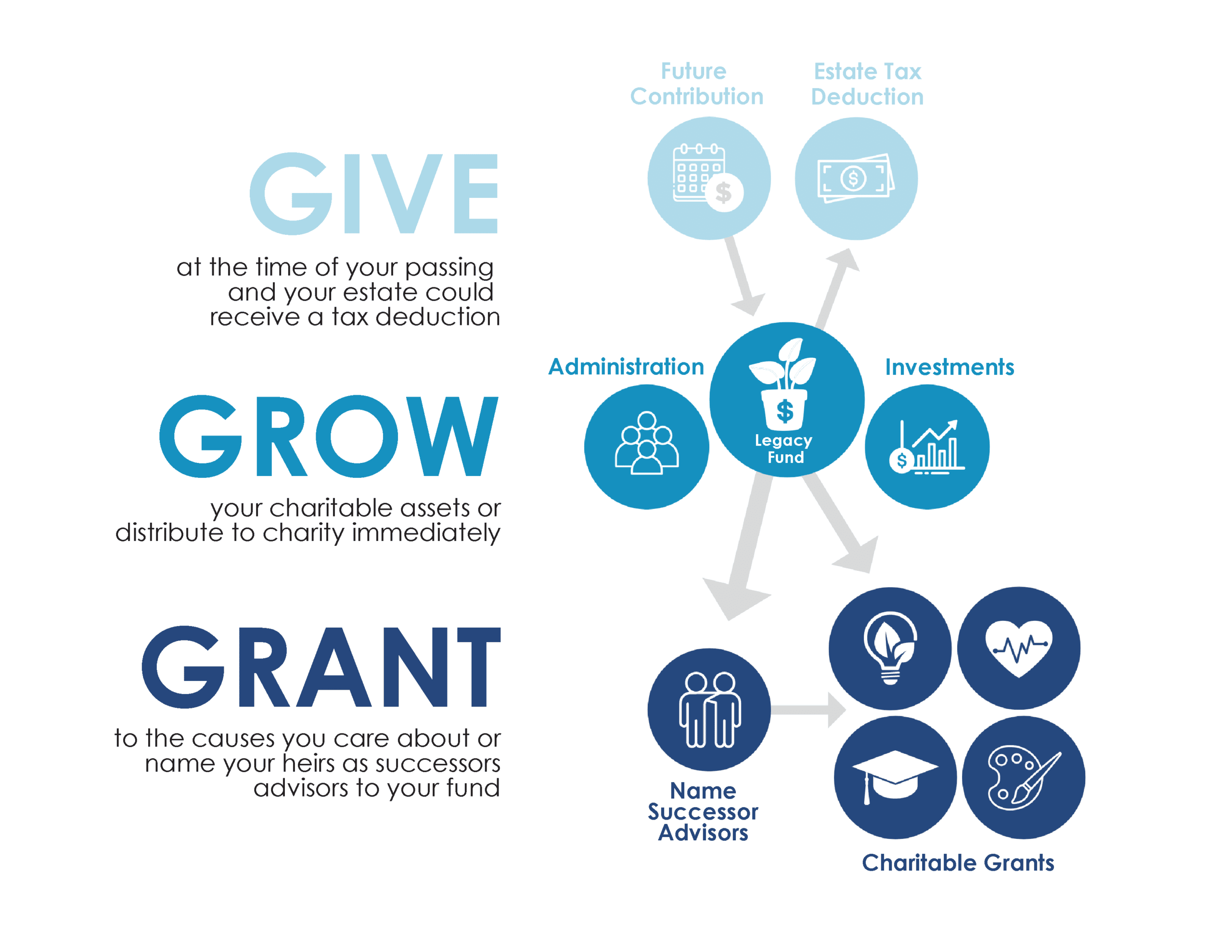 Give Grow Grant Infographic